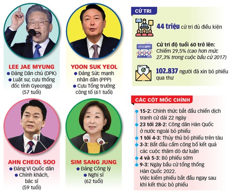 Hàn Quốc tìm được tổng thống mới - Ảnh 2. Hàn Quốc tìm được tổng thống mới - Ảnh 2.