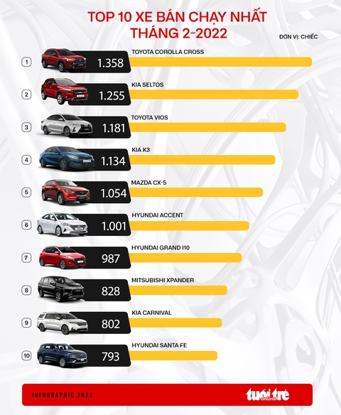 Top 10 xe bán chạy tháng 2: Hơn nửa xe Hàn bám đuổi Toyota Corolla Cross dẫn đầu - Ảnh 1. Top 10 xe bán chạy tháng 2: Hơn nửa xe Hàn bám đuổi Toyota Corolla Cross dẫn đầu - Ảnh 1.