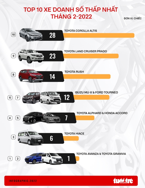 10 ôtô bán ít nhất tháng 2: 9 xe Nhật, trong đó 7 mẫu Toyota - Ảnh 1. 10 ôtô bán ít nhất tháng 2: 9 xe Nhật, trong đó 7 mẫu Toyota - Ảnh 1.