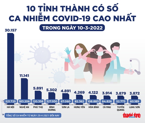Tin sáng 11-3: Hơn 1.000 trẻ mắc COVID-19 ở TP.HCM đi bệnh viện mỗi ngày, hầu hết rất nhẹ - Ảnh 2. Tin sáng 11-3: Hơn 1.000 trẻ mắc COVID-19 ở TP.HCM đi bệnh viện mỗi ngày, hầu hết rất nhẹ - Ảnh 2.