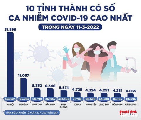 Tin sáng 12-3: Ca COVID-19 tăng rất cao nhưng tử vong giảm, tỉ lệ trên tổng ca nhiễm giảm sâu - Ảnh 2. Tin sáng 12-3: Ca COVID-19 tăng rất cao nhưng tử vong giảm, tỉ lệ trên tổng ca nhiễm giảm sâu - Ảnh 2.