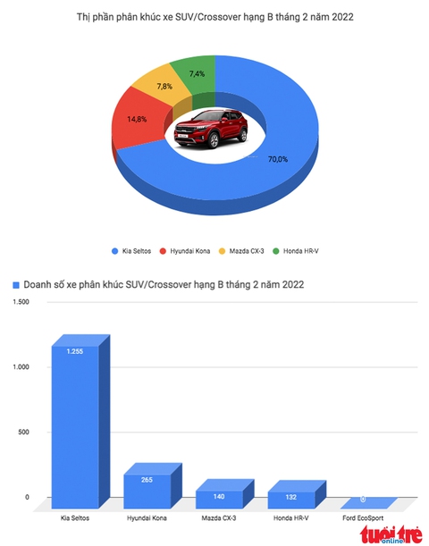 Kia lần đầu bán nhiều xe nhất Việt Nam, vượt cả Toyota và Hyundai - Ảnh 4. Kia lần đầu bán nhiều xe nhất Việt Nam, vượt cả Toyota và Hyundai - Ảnh 4.