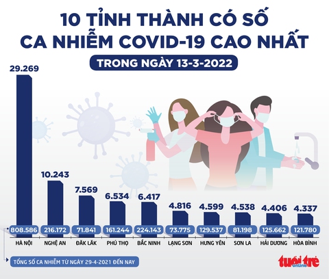 Tin sáng 14-3: Ca COVID-19 chững 6 ngày nay, dấu hiệu đã đến đỉnh dịch? - Ảnh 2. Tin sáng 14-3: Ca COVID-19 chững 6 ngày nay, dấu hiệu đã đến đỉnh dịch? - Ảnh 2.