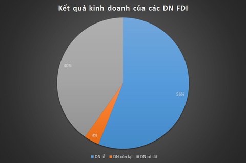 Vì sao quá nửa số doanh nghiệp FDI đầu tư tại Việt Nam báo lỗ? - Ảnh 1. Vì sao quá nửa số doanh nghiệp FDI đầu tư tại Việt Nam báo lỗ? - Ảnh 1.