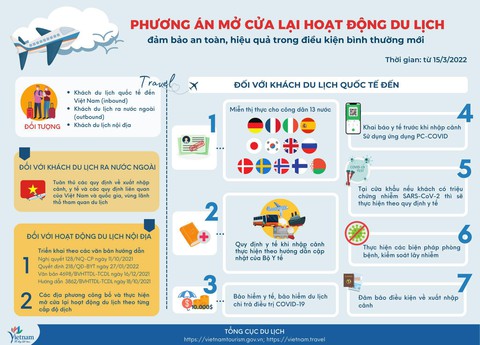 Mở cửa du lịch từ 15-3: Không còn hạn chế nào với khách nội, khách quốc tế chờ Bộ Y tế hướng dẫn - Ảnh 2. Mở cửa du lịch từ 15-3: Không còn hạn chế nào với khách nội, khách quốc tế chờ Bộ Y tế hướng dẫn - Ảnh 2.