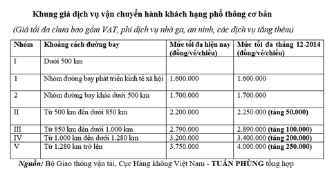 Vietnam Airlines kiến nghị miễn thuế môi trường, tăng giá trần vé máy bay - Ảnh 1. Vietnam Airlines kiến nghị miễn thuế môi trường, tăng giá trần vé máy bay - Ảnh 1.