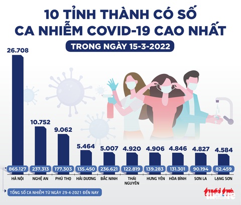 Tin sáng 16-3: Tỉ lệ tử vong COVID-19 ở Việt Nam từng lên tới trên 10% số ca mắc, hiện 0,07% - Ảnh 2. Tin sáng 16-3: Tỉ lệ tử vong COVID-19 ở Việt Nam từng lên tới trên 10% số ca mắc, hiện 0,07% - Ảnh 2.