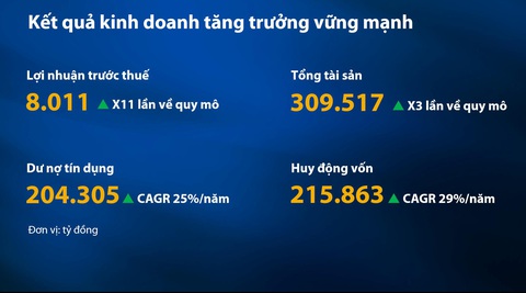 VIB thông qua đề xuất chia cổ phiếu thưởng 35% - Ảnh 3. VIB thông qua đề xuất chia cổ phiếu thưởng 35% - Ảnh 3.