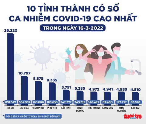 Tin sáng 17-3: Tham khảo kinh nghiệm quốc tế về tiêm vắc xin mũi 4, 5 - Ảnh 2. Tin sáng 17-3: Tham khảo kinh nghiệm quốc tế về tiêm vắc xin mũi 4, 5 - Ảnh 2.