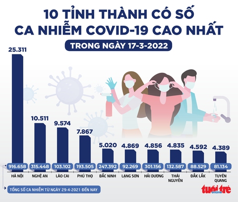 Tin sáng 18-3: Mỗi ngày hàng trăm ngàn ca, vắc xin COVID-19 hiện nay có hiệu quả ngừa Omicron? - Ảnh 2. Tin sáng 18-3: Mỗi ngày hàng trăm ngàn ca, vắc xin COVID-19 hiện nay có hiệu quả ngừa Omicron? - Ảnh 2.