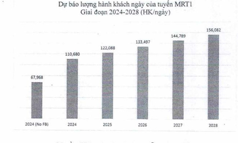Metro số 1 được đề xuất giá vé 9.000 - 23.000 đồng/lượt - Ảnh 1. Metro số 1 được đề xuất giá vé 9.000 - 23.000 đồng/lượt - Ảnh 1.