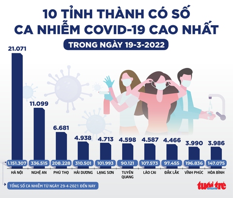 Tin sáng 20-3: 23% y bác sĩ trầm cảm vì dịch; số ca COVID-19 tăng gấp 6 nhưng tử vong giảm hơn 30% - Ảnh 2. Tin sáng 20-3: 23% y bác sĩ trầm cảm vì dịch; số ca COVID-19 tăng gấp 6 nhưng tử vong giảm hơn 30% - Ảnh 2.