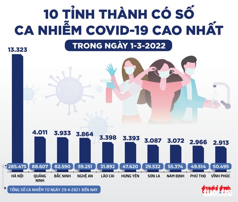 Tin sáng 2-3: 34 tỉnh thành 1.000 - 13.000 ca COVID-19 mới, TP.HCM lại trên 2.000 ca/ngày - Ảnh 2. Tin sáng 2-3: 34 tỉnh thành 1.000 - 13.000 ca COVID-19 mới, TP.HCM lại trên 2.000 ca/ngày - Ảnh 2.