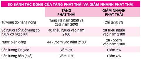 Việt Nam: Giảm nhanh phát thải là lựa chọn lý trí - Ảnh 2. Việt Nam: Giảm nhanh phát thải là lựa chọn lý trí - Ảnh 2.