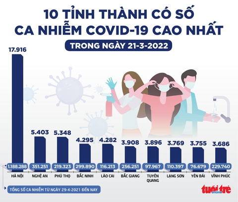 Tin sáng 22-3: Cả nước giảm 9.440 ca, Việt Nam đứng 13 trên thế giới về tổng ca nhiễm - Ảnh 2. Tin sáng 22-3: Cả nước giảm 9.440 ca, Việt Nam đứng 13 trên thế giới về tổng ca nhiễm - Ảnh 2.