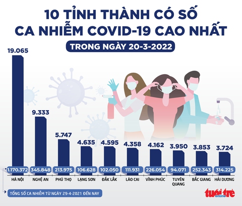Tin sáng 21-3: Số ca COVID-19 giảm ngày thứ 4 liên tiếp, đỉnh dịch đã qua? - Ảnh 2. Tin sáng 21-3: Số ca COVID-19 giảm ngày thứ 4 liên tiếp, đỉnh dịch đã qua? - Ảnh 2.