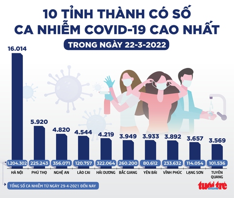 Tin sáng 23-3: Gần như toàn bộ TP.HCM là vùng xanh, dịch COVID-19 có chiều hướng giảm cả nước - Ảnh 2. Tin sáng 23-3: Gần như toàn bộ TP.HCM là vùng xanh, dịch COVID-19 có chiều hướng giảm cả nước - Ảnh 2.