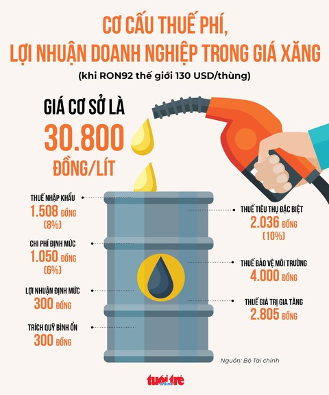 Vẫn cần giảm thêm thuế để hạ nhiệt giá xăng dầu - Ảnh 2. Vẫn cần giảm thêm thuế để hạ nhiệt giá xăng dầu - Ảnh 2.