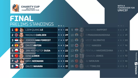 Hòa ‘vua cờ’ Magnus Carlsen, Lê Quang Liêm đứng đầu vòng bảng Charity Cup - Ảnh 2. Hòa ‘vua cờ’ Magnus Carlsen, Lê Quang Liêm đứng đầu vòng bảng Charity Cup - Ảnh 2.