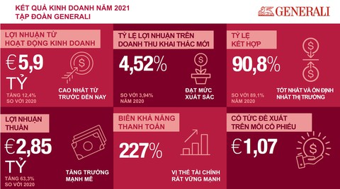 Generali công bố kết quả kinh doanh 2021 đạt kỷ lục, hoàn thành chiến lược ‘Generali 2021’ - Ảnh 1. Generali công bố kết quả kinh doanh 2021 đạt kỷ lục, hoàn thành chiến lược ‘Generali 2021’ - Ảnh 1.