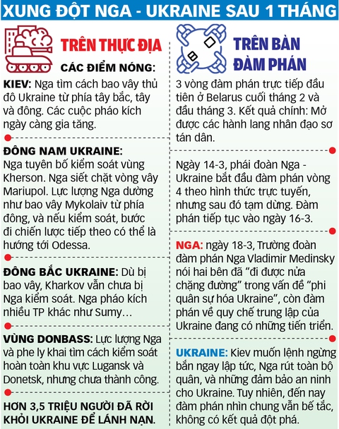 Nhìn lại cuộc chiến Nga - Ukraine sau 1 tháng: Ba cuộc chiến bất cân xứng - Ảnh 2. Nhìn lại cuộc chiến Nga - Ukraine sau 1 tháng: Ba cuộc chiến bất cân xứng - Ảnh 2.