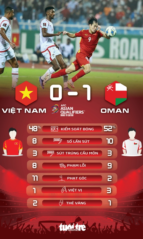 Việt Nam thua Oman ở trận cuối trên sân nhà tại vòng loại World Cup 2022 - Ảnh 1. Việt Nam thua Oman ở trận cuối trên sân nhà tại vòng loại World Cup 2022 - Ảnh 1.