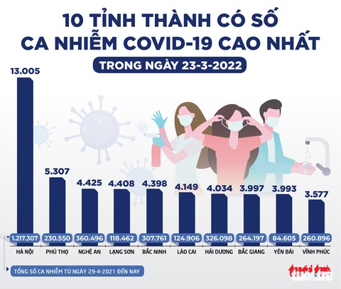 Tin sáng 24-3: Đã tiêm trên 202 triệu mũi vắc xin COVID-19, có tiếp tục nghiên cứu vắc xin nội? - Ảnh 2. Tin sáng 24-3: Đã tiêm trên 202 triệu mũi vắc xin COVID-19, có tiếp tục nghiên cứu vắc xin nội? - Ảnh 2.