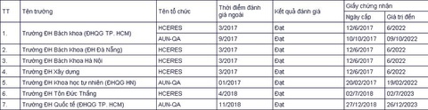 7 trường đại học, 232 chương trình đào tạo đạt chuẩn quốc tế - Ảnh 2.