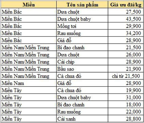 WinEco đẩy mạnh sản lượng giúp bà nội trợ mua sắm rau củ với giá tốt - Ảnh 3. WinEco đẩy mạnh sản lượng giúp bà nội trợ mua sắm rau củ với giá tốt - Ảnh 3.
