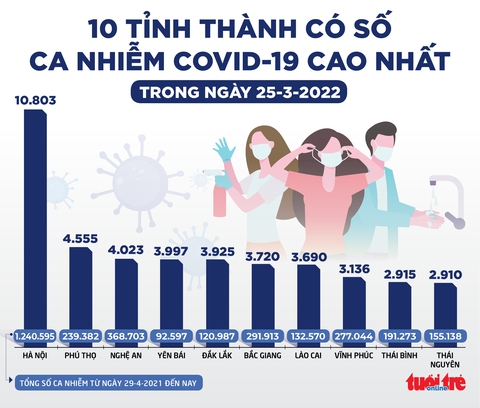 Tin sáng 26-3: Số ca COVID-19 cả nước thấp nhất hơn 3 tuần qua, đã qua đỉnh dịch? - Ảnh 2. Tin sáng 26-3: Số ca COVID-19 cả nước thấp nhất hơn 3 tuần qua, đã qua đỉnh dịch? - Ảnh 2.