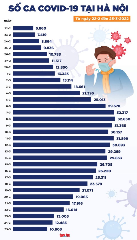 Tin COVID-19 chiều 25-3: Ca mắc cả nước tiếp tục giảm, Hà Nội giảm còn 1/3 so với 10 ngày trước - Ảnh 2. Tin COVID-19 chiều 25-3: Ca mắc cả nước tiếp tục giảm, Hà Nội giảm còn 1/3 so với 10 ngày trước - Ảnh 2.