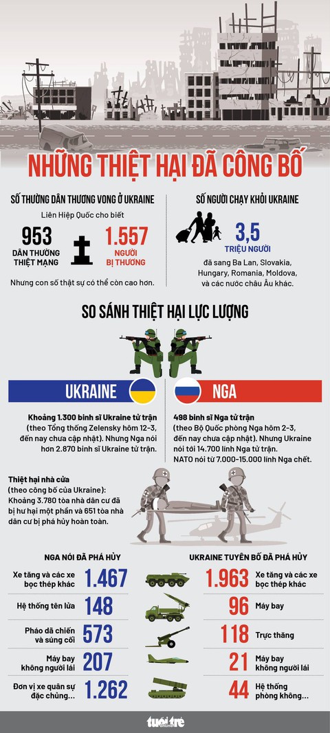 30 ngày chiến sự Nga - Ukraine: Hai bên đã chịu những thiệt hại gì? - Ảnh 2. 30 ngày chiến sự Nga - Ukraine: Hai bên đã chịu những thiệt hại gì? - Ảnh 2.