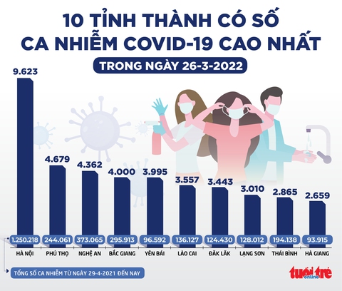 Tin sáng 27-3: TP.HCM số mắc thời gian này không cao nhưng số chuyển nặng lại cao nhất - Ảnh 2. Tin sáng 27-3: TP.HCM số mắc thời gian này không cao nhưng số chuyển nặng lại cao nhất - Ảnh 2.