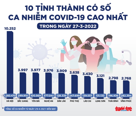 Tin sáng 28-3: Trên 3.400 tỉ mua vắc xin COVID-19 cho trẻ 5 đến dưới 12 tuổi đã có 2 nhà tài trợ - Ảnh 3. Tin sáng 28-3: Trên 3.400 tỉ mua vắc xin COVID-19 cho trẻ 5 đến dưới 12 tuổi đã có 2 nhà tài trợ - Ảnh 3.
