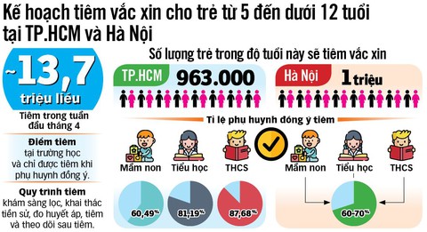 Sẵn sàng tiêm vắc xin cho trẻ 5 đến dưới 12 tuổi - Ảnh 3. Sẵn sàng tiêm vắc xin cho trẻ 5 đến dưới 12 tuổi - Ảnh 3.