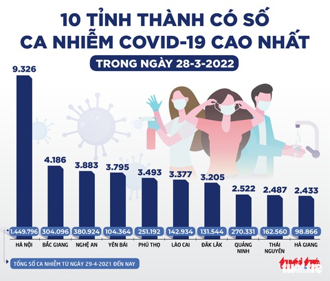 Tin sáng 29-3: TP.HCM ca mới giảm sâu nhưng ca nặng tăng nhẹ; Hà Nội, TP.HCM đều là vùng xanh - Ảnh 3. Tin sáng 29-3: TP.HCM ca mới giảm sâu nhưng ca nặng tăng nhẹ; Hà Nội, TP.HCM đều là vùng xanh - Ảnh 3.
