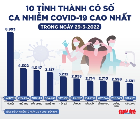Tin sáng 30-3: Đến nay Hà Nội gần 1,5 triệu ca COVID-19, cứ 5 người có 1 người nhiễm - Ảnh 2. Tin sáng 30-3: Đến nay Hà Nội gần 1,5 triệu ca COVID-19, cứ 5 người có 1 người nhiễm - Ảnh 2.