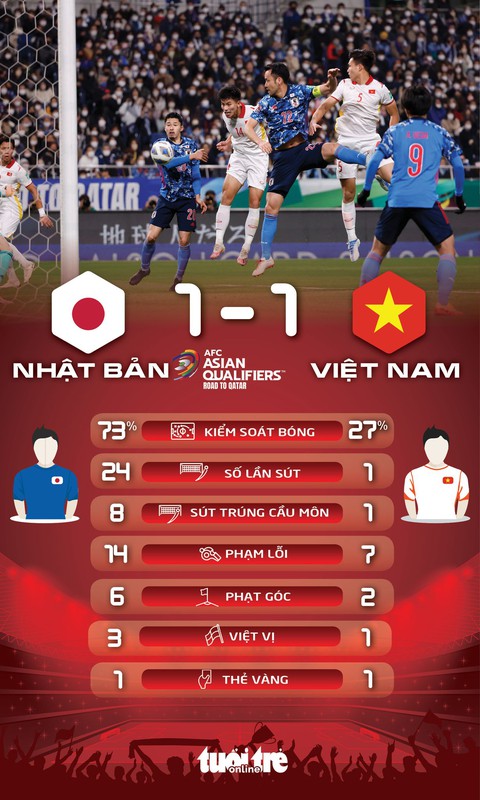 Việt Nam hòa Nhật Bản 1-1 ở trận cuối vòng loại World Cup 2022 - Ảnh 3. Việt Nam hòa Nhật Bản 1-1 ở trận cuối vòng loại World Cup 2022 - Ảnh 3.