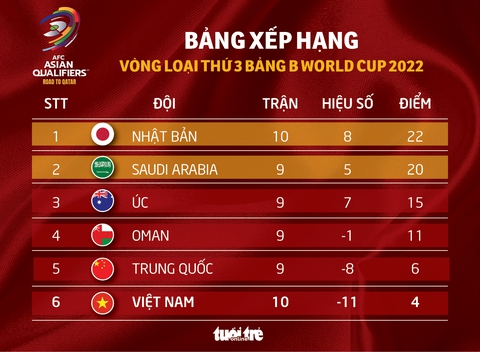 Việt Nam hòa Nhật Bản 1-1 ở trận cuối vòng loại World Cup 2022 - Ảnh 4. Việt Nam hòa Nhật Bản 1-1 ở trận cuối vòng loại World Cup 2022 - Ảnh 4.