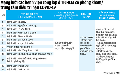 Không được lạm dụng khám hậu COVID-19 - Ảnh 4. Không được lạm dụng khám hậu COVID-19 - Ảnh 4.