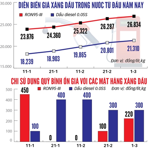 Sớm giảm thuế để kìm giá xăng dầu - Ảnh 2. Sớm giảm thuế để kìm giá xăng dầu - Ảnh 2.