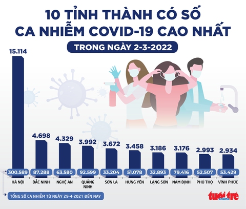Tin sáng 3-3: Ca nhiễm, chuyển nặng, tử vong do COVID-19 tiếp tục tăng - Ảnh 3. Tin sáng 3-3: Ca nhiễm, chuyển nặng, tử vong do COVID-19 tiếp tục tăng - Ảnh 3.