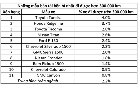 Những xe đi hơn 300.000km mà vẫn ‘ngon’: Toyota thống trị danh sách - Ảnh 3. Những xe đi hơn 300.000km mà vẫn ‘ngon’: Toyota thống trị danh sách - Ảnh 3.