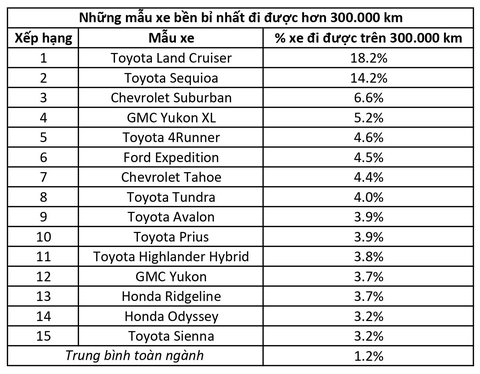 Những xe đi hơn 300.000km mà vẫn ‘ngon’: Toyota thống trị danh sách - Ảnh 2. Những xe đi hơn 300.000km mà vẫn ‘ngon’: Toyota thống trị danh sách - Ảnh 2.