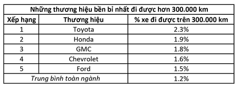 Những xe đi hơn 300.000km mà vẫn ‘ngon’: Toyota thống trị danh sách - Ảnh 4. Những xe đi hơn 300.000km mà vẫn ‘ngon’: Toyota thống trị danh sách - Ảnh 4.