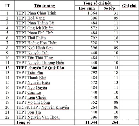 Thi tuyển sinh lớp 10 ở Đà Nẵng: Tuyển trên 11.300 chỉ tiêu hệ công lập - Ảnh 2. Thi tuyển sinh lớp 10 ở Đà Nẵng: Tuyển trên 11.300 chỉ tiêu hệ công lập - Ảnh 2.