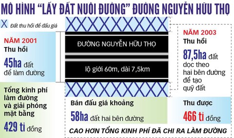 Phương án vàng triển khai dự án vành đai 3: Lấy đất nuôi đường - Ảnh 2. Phương án vàng triển khai dự án vành đai 3: Lấy đất nuôi đường - Ảnh 2.