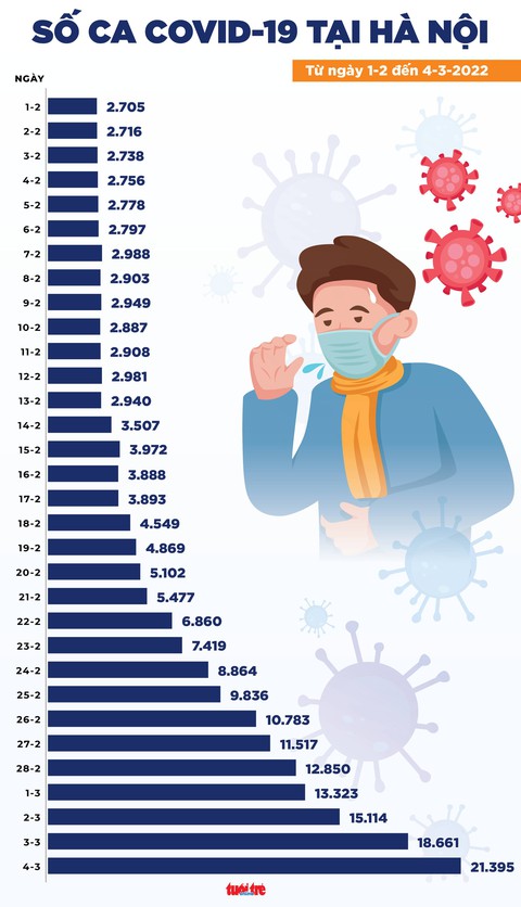 Tin COVID-19 chiều 4-3: Cả nước 125.568 ca mới, Hà Nội 21.395 ca và 18 ca tử vong - Ảnh 3. Tin COVID-19 chiều 4-3: Cả nước 125.568 ca mới, Hà Nội 21.395 ca và 18 ca tử vong - Ảnh 3.