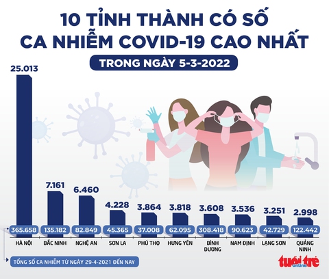 Tin sáng 6-3: Biến thể phụ mới BA.2 của Omicron lây lan nhanh ở nhiều tỉnh thành, thay thế Delta - Ảnh 2. Tin sáng 6-3: Biến thể phụ mới BA.2 của Omicron lây lan nhanh ở nhiều tỉnh thành, thay thế Delta - Ảnh 2.