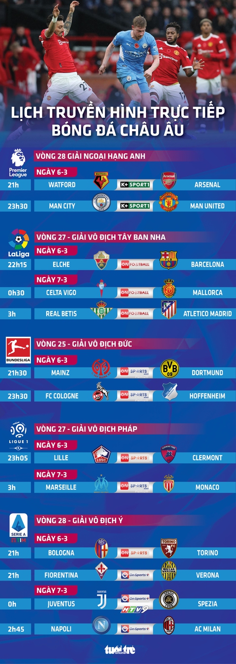 Lịch trực tiếp bóng đá châu Âu 6-3: Man City gặp Man United - Ảnh 1. Lịch trực tiếp bóng đá châu Âu 6-3: Man City gặp Man United - Ảnh 1.